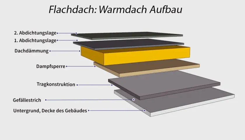 Schema eines Flachdach: Warmdach Aufbau mit mehreren Schichten: Untergrund, Gefällestrich, Tragkonstruktion, Dampfsperre, Dachdämmung und zwei Abdichtungslagen.