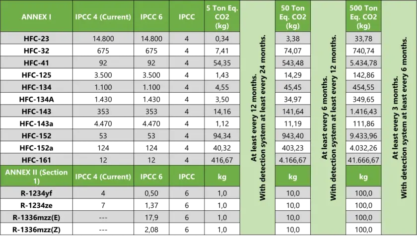Tabla compara gases fluorados para aire acondicionado, mostrando su potencial de calentamiento global (GWP) en kg CO2 eq. para diferentes periodos de tiempo.