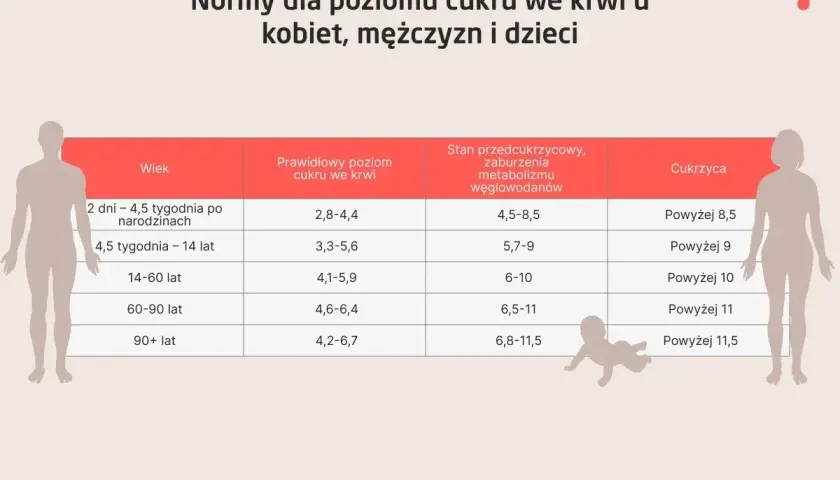 Tabela norm poziomu cukru we krwi dla różnych grup wiekowych. Prawidłowy poziom cukru u cukrzyka jest kluczowy dla zdrowia.