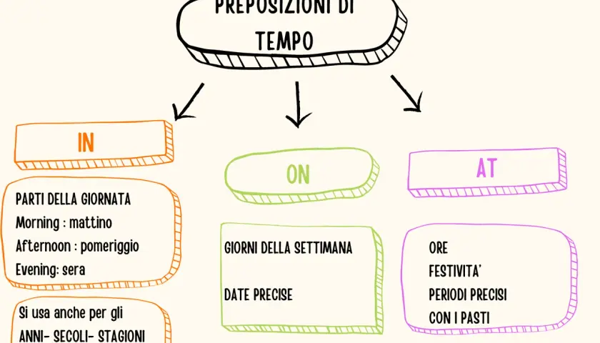 Schema delle preposizioni di tempo in inglese: IN per parti del giorno, anni, secoli, stagioni, mesi; ON per giorni e date; AT per ore, festività, periodi precisi e pasti.
