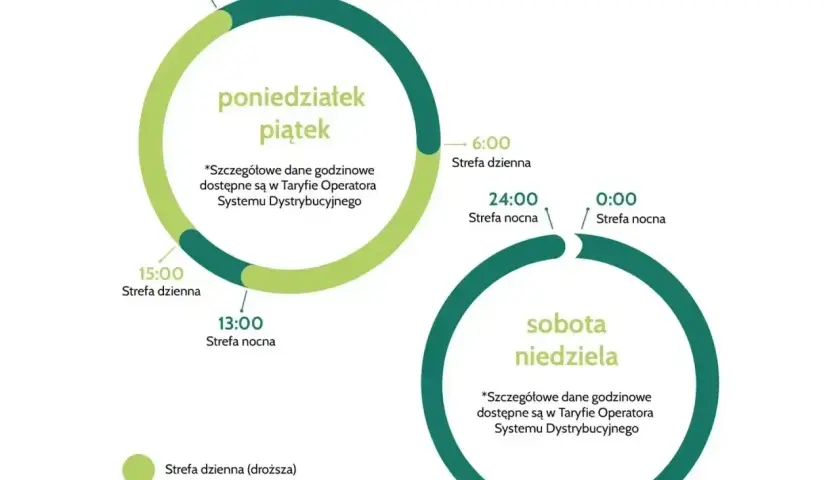 Tauron taryfa G13: ceny energii w dzień (droższa) i w nocy (tańsza) dla dni roboczych i weekendów.