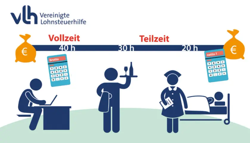 Vergleich von Vollzeit- und Teilzeitgehältern. Ein Rechner zeigt "brutto" für 40h, ein anderer "netto?" für 20h. Das minijob gehalt ist hier nicht direkt abgebildet, aber die Unterschiede werden deutlich.