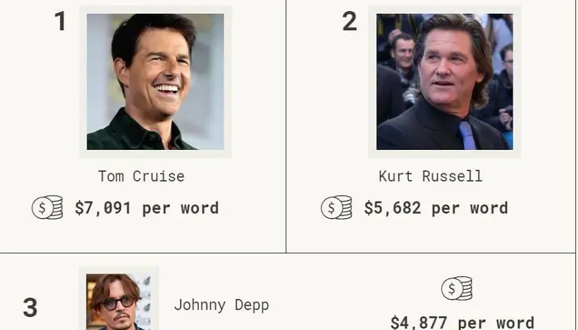 Tom Cruise: Oszałamiające zarobki i rosnący majątek gwiazdora