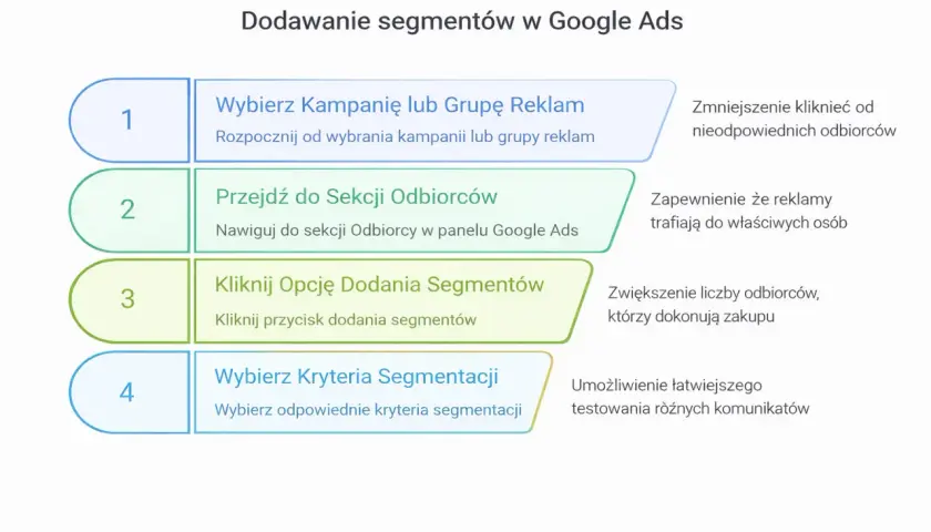 Proces dodawania segmentów w Google Ads: wybierz kampanię, przejdź do odbiorców, kliknij dodaj segmenty i wybierz kryteria. To klucz do skutecznej segmentacji klientów.