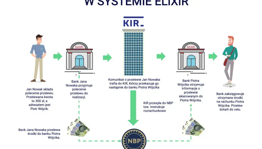Schemat przelewu bankowego Jana Nowaka do Piotra Wójcika przez system ELIXIR, KIR i NBP.