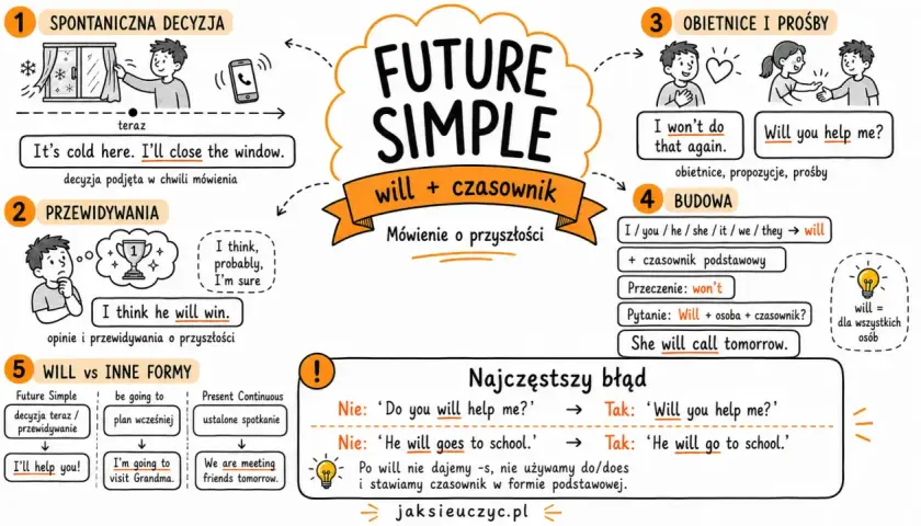 Infografika o czasach przyszłych w języku angielskim (Future Simple): spontaniczne decyzje, przewidywania, obietnice, budowa i błędy.