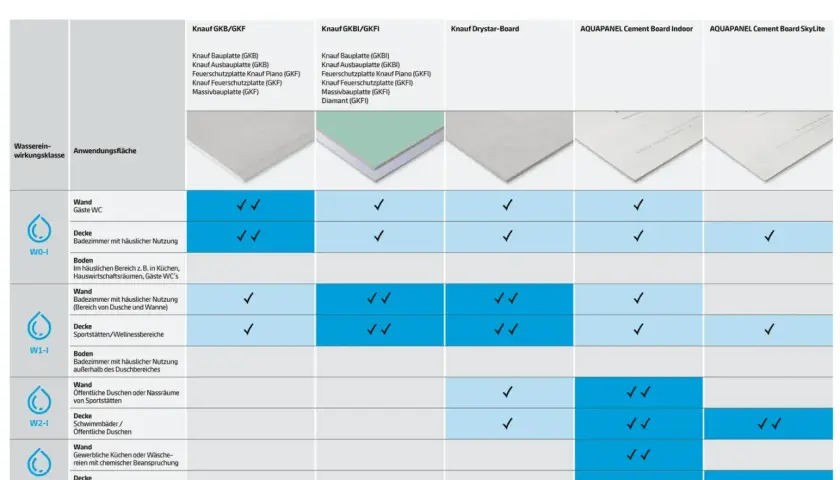 Übersicht von Platten für Feuchträume: Knauf GKB/GKF, GKBI/GKFI, Drystar-Board, AQUAPANEL Indoor/SkyLite. Geeignet für Bäder, Küchen, Nassbereiche.