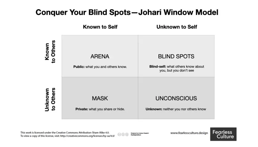 Johari Window model examples: Arena (public), Blind Spots (unknown to self), Mask (private), and Unconscious (unknown to all).