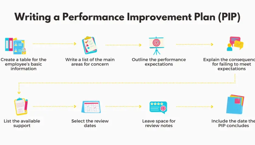 Steps for how to write a pip plan: create a table, list concerns, outline expectations, explain consequences, list support, set review dates, add notes, and include the conclusion date.