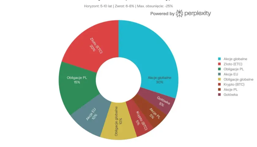 Zrównoważony cykl inwestycyjny: akcje globalne (30%), złoto (20%), obligacje PL (15%), akcje EU (10%), obligacje globalne (10%), gotówka (5%), akcje PL (5%), krypto (5%).