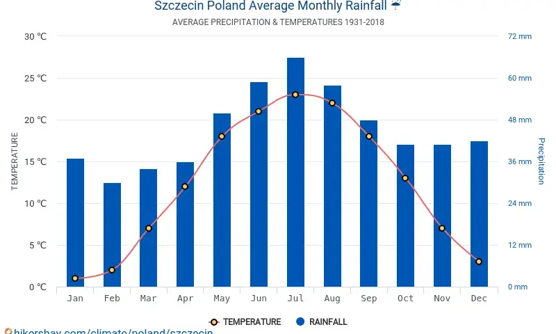 Ile stopni w Szczecinie? Kompletny przewodnik po pogodzie i klimacie