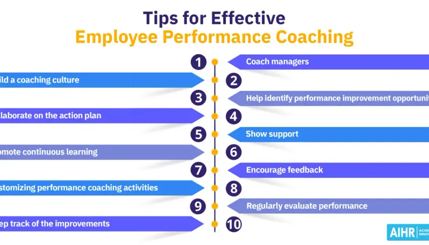 Effective employee performance coaching tips for managers: build culture, collaborate, promote learning, customize activities, track improvements, identify opportunities, show support, encourage feedback, and evaluate performance.