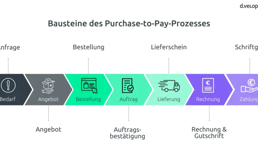 Der Purchase-to-Pay-Prozess: Bedarf, Angebot, Bestellung, Auftrag, Lieferung, Rechnung, Zahlung. Beschaffung ist der Kern dieses Ablaufs.