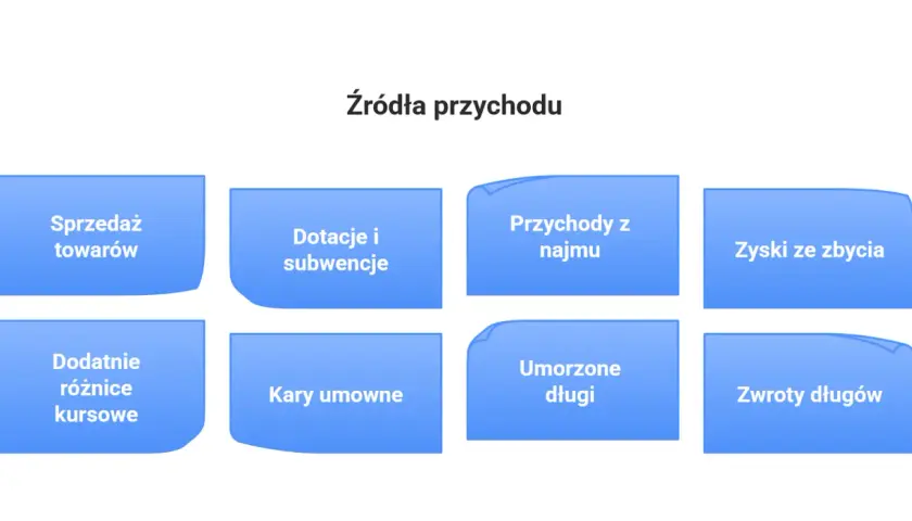 Źródła przychodu: sprzedaż towarów, dotacje, najem, zyski ze zbycia, różnice kursowe, kary, umorzone długi, zwroty długów. To wszystko wpływa na przychód firmy.