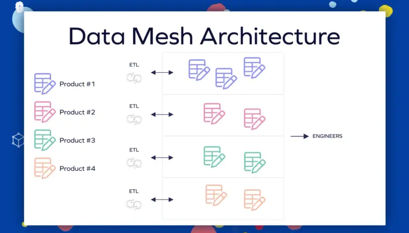 Schéma de **data mesh architecture** montrant des produits distincts avec leurs données ETL gérées par des ingénieurs.