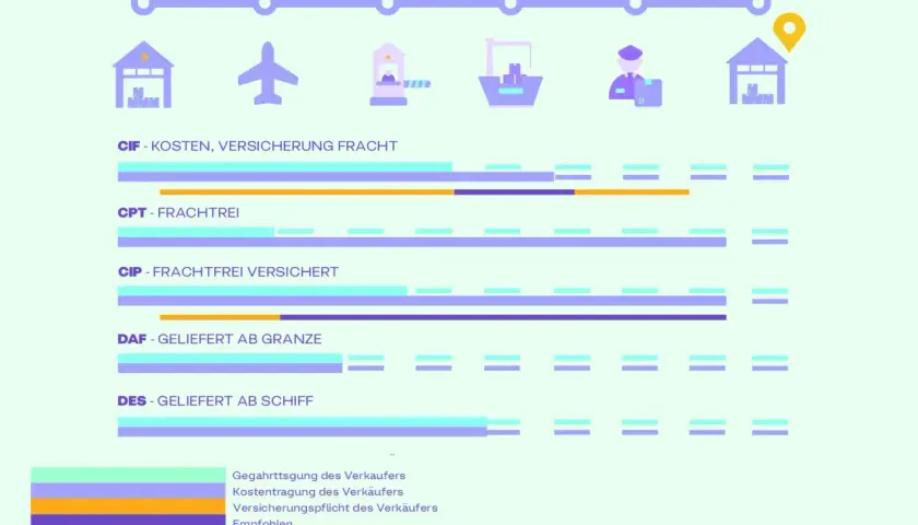 Grafik zeigt Incoterms, was bedeutet importiert. Sie vergleicht Kosten und Risiken für Käufer und Verkäufer bei verschiedenen Lieferbedingungen.