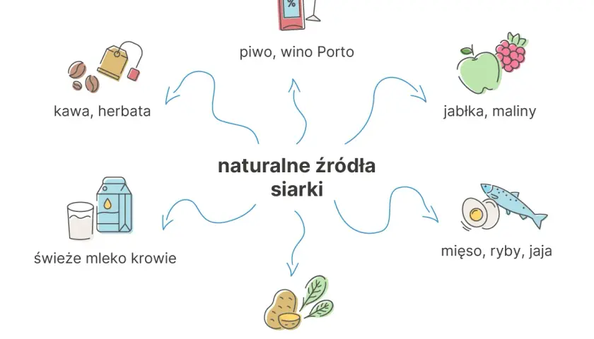 Naturalne źródła siarki: kawa, herbata, piwo, wino Porto, jabłka, maliny, mięso, ryby, jaja, ziemniaki, warzywa liściaste, mleko. Metylosulfonylometan to związek siarki.