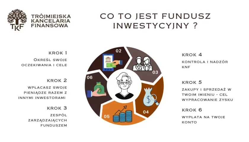 Grafika przedstawia schemat 6 kroków inwestowania w fundusz, z ikonami i tekstem.