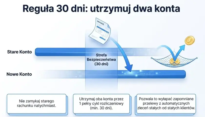 Grafika ilustruje zasadę 30 dni przy zmianie rachunku bankowego. Pokazuje, jak przenieść środki ze starego konta na nowe, zachowując oba przez miesiąc.
