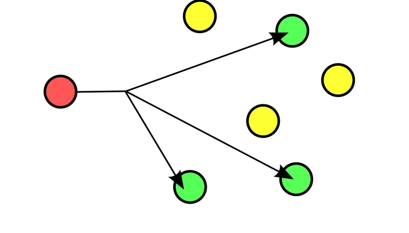 Un punto rojo envía datos a varios puntos amarillos y verdes. Esto ilustra qué es multicast.