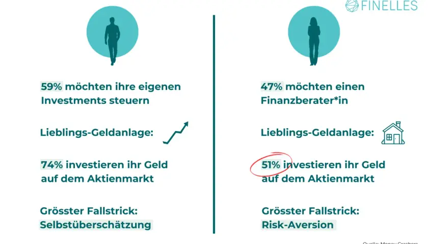 Links: 59% steuern Investments selbst, 74% investieren in Aktien. Rechts: 47% suchen Berater, 51% investieren in Aktien. Angst, Geld auszugeben, ist hier ein Thema.
