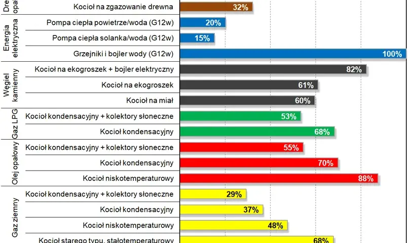Ogrzewanie elektryczne - koszty, efektywność i zużycie prądu