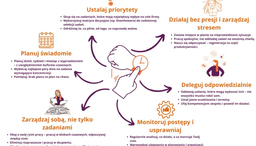 Grafika przedstawia schemat efektywnego zarządzania czasem w pracy. Kluczowe elementy to: ustalanie priorytetów, planowanie świadome, działanie bez presji, delegowanie odpowiedzialnie, monitorowanie postępów i usprawnianie oraz zarządzanie sobą.