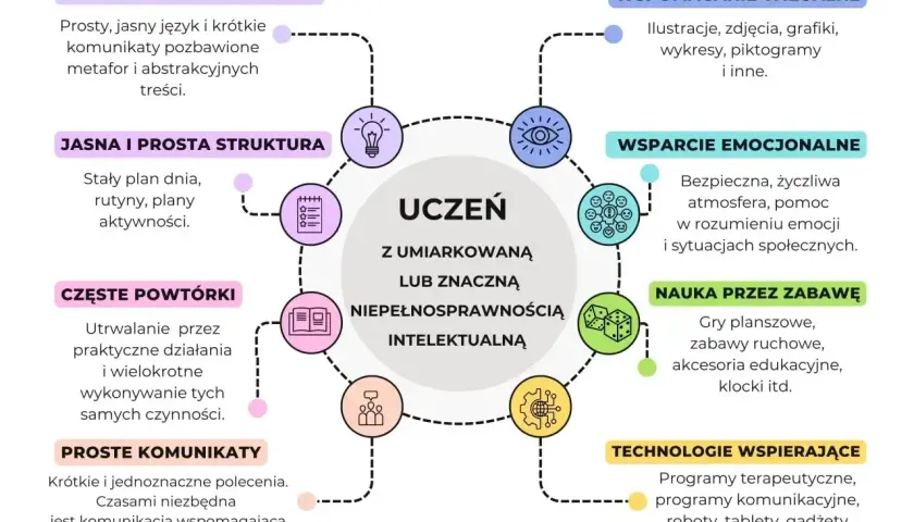 Wskazówki dla nauczycieli: wsparcie ucznia z umiarkowanym spektrum autyzmu przez wizualizacje, powtórki, proste komunikaty i zabawy.