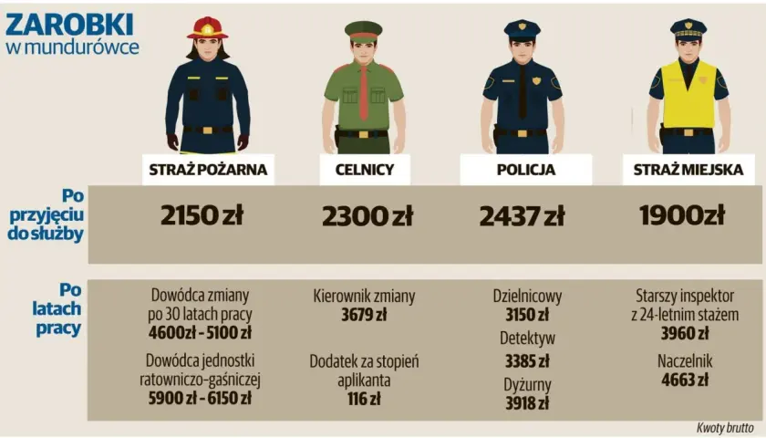 Ile zarabia strażak w PSP? Po przyjęciu do służby 2150 zł, po latach pracy nawet 6150 zł.