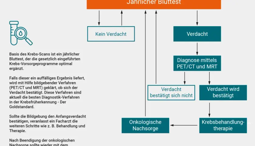 Wichtige Methoden der Tumor Diagnostik: So erkennen Sie Krebs frühzeitig