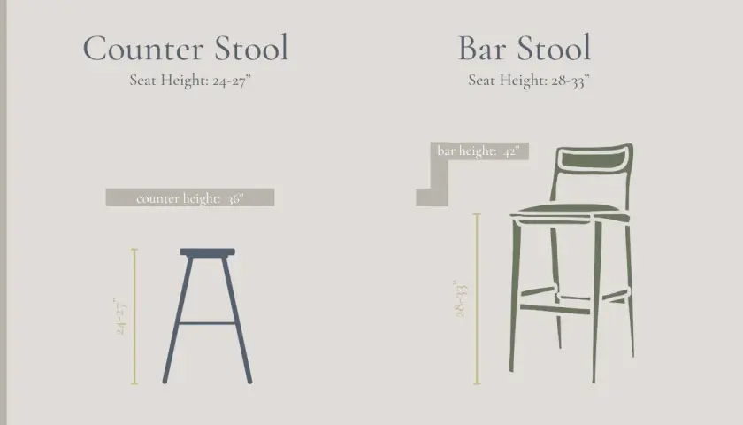 Visual comparison of counter stool (24-27" seat height for 36" counters) and bar stool (28-33" seat height for 42" bars).