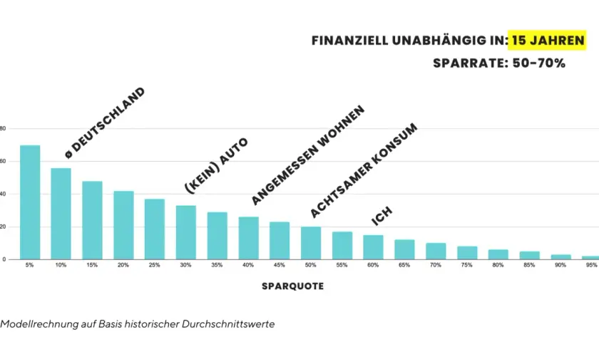Balkendiagramm zeigt, ab wann finanziell frei mit Sparquoten von 5-95%. Höchste Sparquote (95%) bedeutet schnellste finanzielle Freiheit.