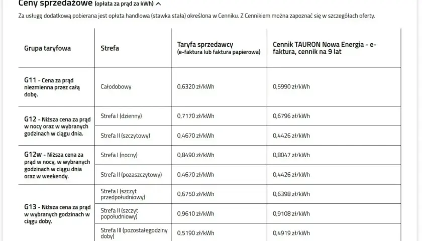 Tabela cen prądu Tauron: taryfa G11 całodobowa 0,6320 zł/kWh, G12 i G12w zróżnicowane ceny w zależności od strefy, G13 z niższymi cenami w wybranych godzinach.