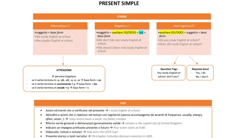 Schema sul Present Simple: differenza tra do e does in frasi affermative, negative e interrogative, con esempi e uso.