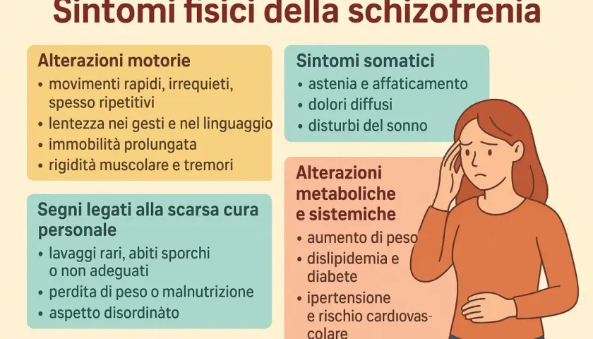Sintomi fisici della schizofrenia: alterazioni motorie, somatiche, metaboliche e scarsa cura personale. La figura illustra questi sintomi.