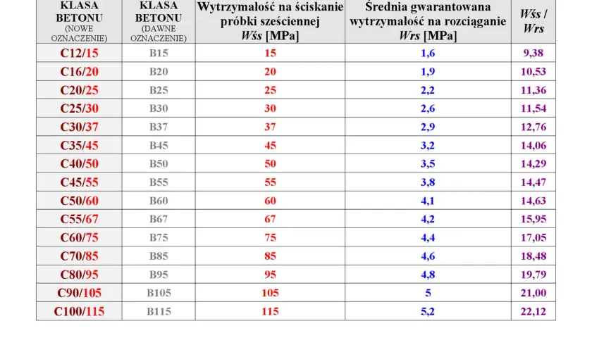 Tabela porównująca klasy betonu i ich wytrzymałość na ściskanie i rozciąganie. Różne klasy betonu, od C12/15 do C100/115, mają przypisane wartości wytrzymałości.