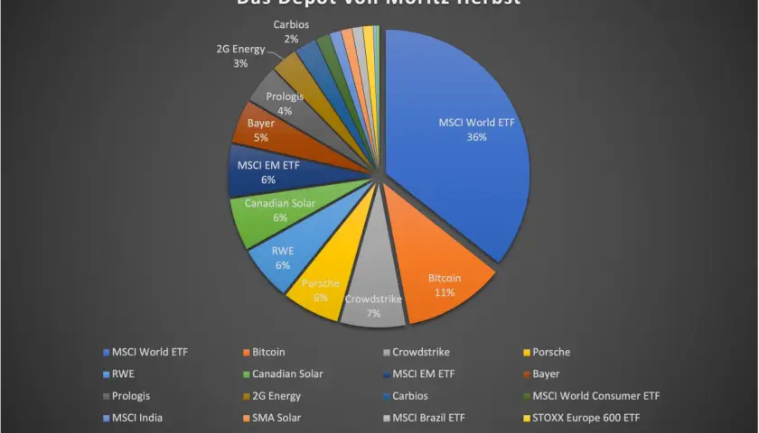 Tortendiagramm zeigt Moritz Herbsts Depot mit 36% MSCI World ETF, 11% Bitcoin und weiteren Aktien wie Porsche.