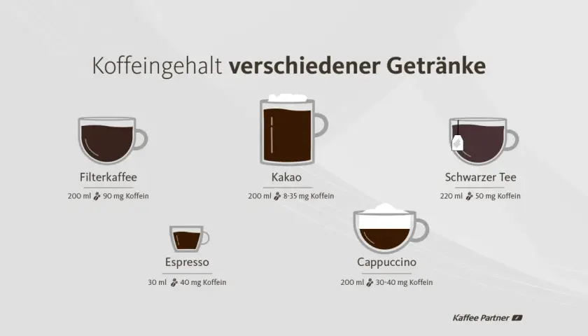 Koffeingehalt verschiedener Getränke: Filterkaffee (90mg), Kakao (8-35mg), Tee (50mg), Espresso (40mg), Cappuccino (30-40mg). Wichtige Infos für die Stillzeit.