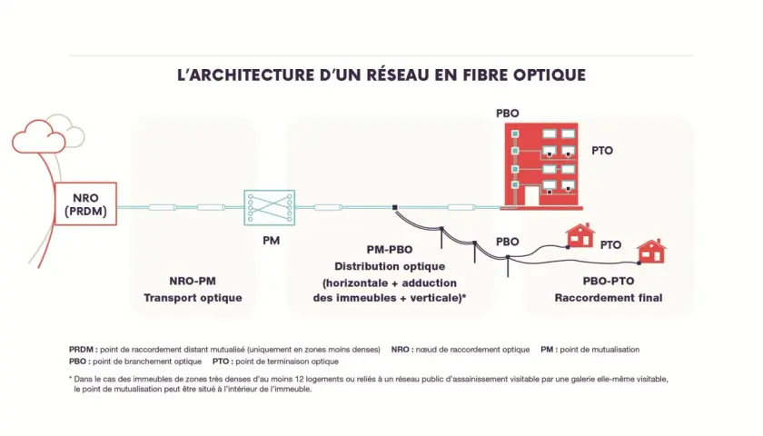 Schéma de l'architecture d'un réseau fibre optique, du nœud de raccordement (NRO) aux points de terminaison (PTO) dans les logements.