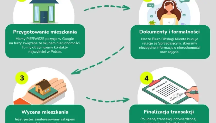Proces zakupu nieruchomości z vfm real estate: przygotowanie, dokumenty, wycena i finalizacja transakcji.