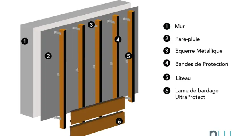 Vue éclatée d'un mur avec pare-pluie, équerres métalliques, bandes de protection, liteaux et lames de bardage.