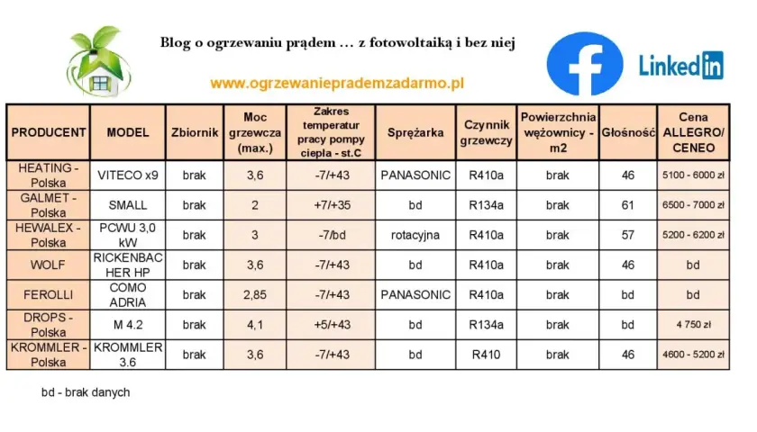 Ranking pomp ciepła: porównanie mocy, zakresu temperatur, czynnika grzewczego i cen.