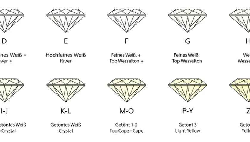 Abbildung zeigt Diamant-Farbgrade von D (farblos) bis Z (gelblich). Die diamant bedeutung variiert stark mit der Farbe.