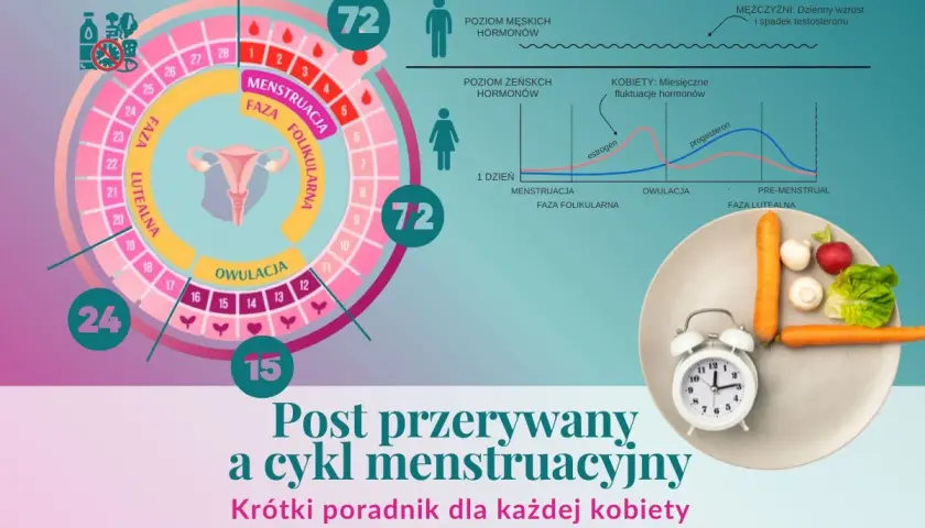 Post przerywany a cykl menstruacyjny: schemat cyklu, wykresy hormonów i talerz z warzywami symbolizujący dietę.