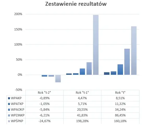 Wskaźnik kapitału obrotowego: klucz do analizy finansowej firmy