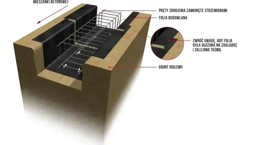 Przekrój fundamentu z zbrojeniem i folią budowlaną, chroniącą przed przemarzaniem gruntu. Beton wylewany jest zgodnie z kierunkiem strzałki.