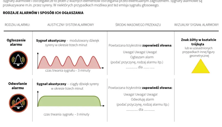 Grafika przedstawia rodzaje alarmów i sposoby ich ogłaszania. Wśród nich sygnały akustyczne, wizualne i zapowiedzi słowne, które mogą wywołać wewnętrzne drżenie organizmu.