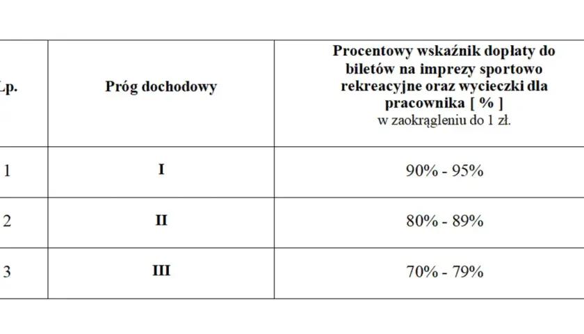 Tabela zfśs: progi dochodowe i procent dopłaty do biletów na imprezy sportowo-rekreacyjne i wycieczki dla pracownika.