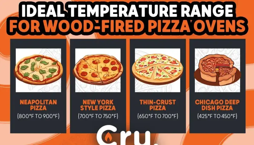 Idealna temperatura pieca do pizzy: neapolitańska 800-900°F, nowojorska 700-750°F, cienkie ciasto 650-700°F, chicagowska 425-450°F.
