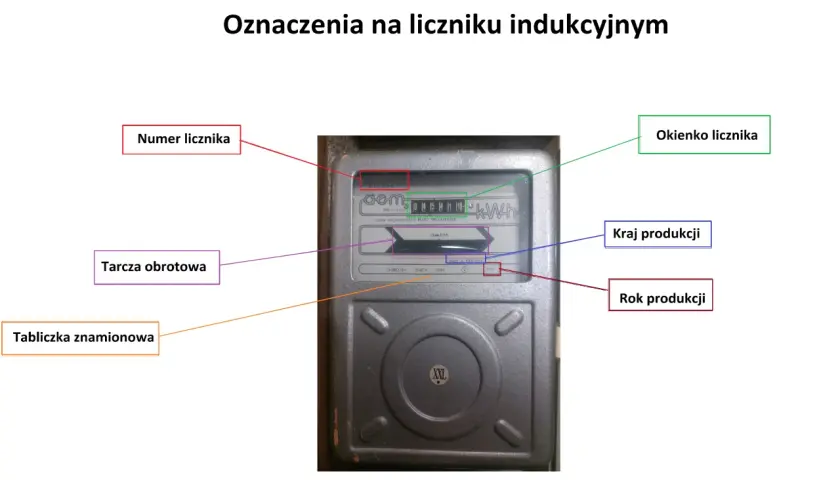 Schemat licznika pokazuje, jak spisać licznik prądu: numer, okienko, tarczę obrotową, tabliczkę znamionową, kraj i rok produkcji.